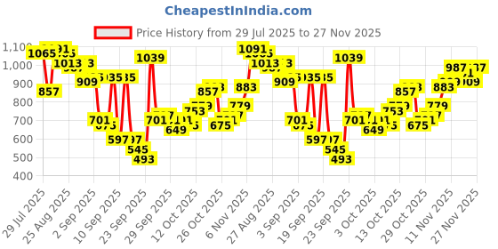 myntra.com The Indian Garage Co Men Relaxed Fit Mid-Rise Non Stretchable Jeans the indian garage co Price History Graph from 29 Jul 2025 to 27 Nov 2025