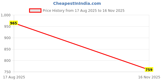 myntra.com The Indian Garage Co Men Relaxed Fit Mid-Rise Regular Trousers the indian garage co Price History Graph from 17 Aug 2025 to 16 Nov 2025