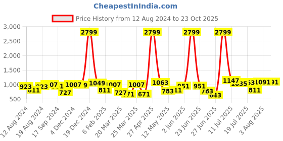 myntra.com The Indian Garage Co Men Relaxed Fit Mildly Distressed Heavy Fade Jeans the indian garage co Price History Graph from 12 Aug 2024 to 23 Oct 2025