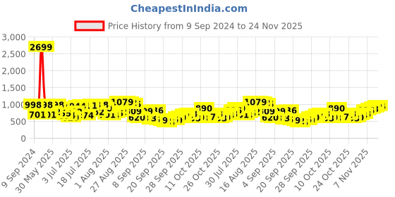 myntra.com The Indian Garage Co Men Relaxed Fit Mildly Distressed Jeans the indian garage co Price History Graph from 9 Sep 2024 to 24 Nov 2025