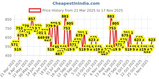 myntra.com The Indian Garage Co Men Relaxed Fit Pure Cotton Utility Cargo Jogger the indian garage co Price History Graph from 21 Mar 2025 to 17 Nov 2025