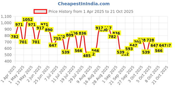myntra.com the indian garage co The Indian Garage Co. Men Relaxed Fit Pure Cotton Utility Cargo Jogger the indian garage co Price History Graph from 1 Apr 2025 to 19 Oct 2025