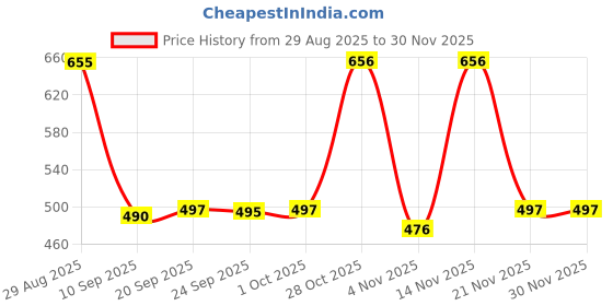 myntra.com The Indian Garage Co Men Relaxed Fit Self Design Shirt the indian garage co Price History Graph from 29 Aug 2025 to 28 Nov 2025