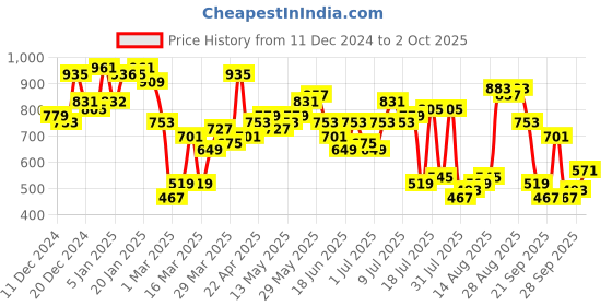 myntra.com The Indian Garage Co Men Relaxed Fit Slash Knee Jeans the indian garage co Price History Graph from 11 Dec 2024 to 2 Oct 2025