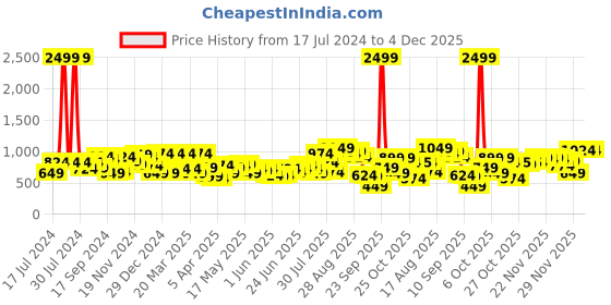myntra.com The Indian Garage Co Men Relaxed Fit Slash Knee Light Fade Jeans the indian garage co Price History Graph from 17 Jul 2024 to 4 Dec 2025