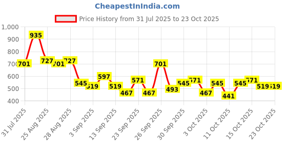 myntra.com the indian garage co The Indian Garage Co. Men Relaxed Fit Solid Utility Joggers the indian garage co Price History Graph from 31 Jul 2025 to 23 Oct 2025