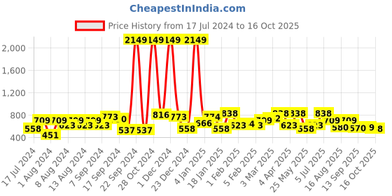 myntra.com The Indian Garage Co Men Relaxed Fit Stretchable Jeans the indian garage co Price History Graph from 17 Jul 2024 to 16 Oct 2025