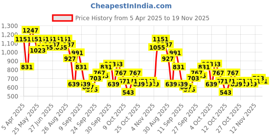myntra.com The Indian Garage Co Men Relaxed Fit Superman Character Printed Jacquard Sweaters the indian garage co Price History Graph from 5 Apr 2025 to 19 Nov 2025