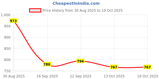 myntra.com The Indian Garage Co Men Relaxed Fit Textured Casual Utility Cargo the indian garage co Price History Graph from 30 Aug 2025 to 17 Oct 2025