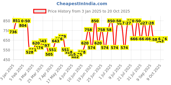 myntra.com the indian garage co The Indian Garage Co. Men Relaxed Fit Washed Mid-Rise Denim Shorts the indian garage co Price History Graph from 3 Jan 2025 to 20 Oct 2025