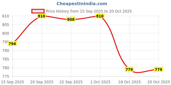 myntra.com The Indian Garage Co Men Relaxed Tapered Fit Solid Casual Trouser the indian garage co Price History Graph from 15 Sep 2025 to 20 Oct 2025
