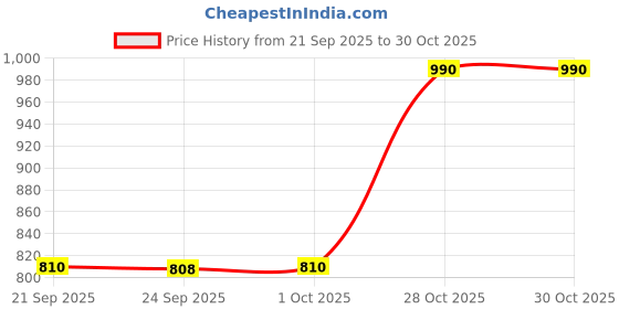 myntra.com The Indian Garage Co Men Relaxed Tapered Fit Solid Casual Trousers the indian garage co Price History Graph from 21 Sep 2025 to 28 Oct 2025