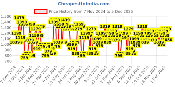 myntra.com The Indian Garage Co Men Reversible Quilted Jacket with Embroidered the indian garage co Price History Graph from 7 Nov 2024 to 5 Dec 2025