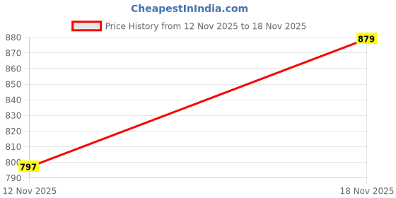 myntra.com The Indian Garage Co Men Ribbed Relaxed Fit Track Pants the indian garage co Price History Graph from 12 Nov 2025 to 18 Nov 2025