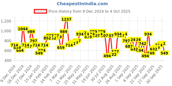 myntra.com The Indian Garage Co Men Round Neck Long Sleeves Pullover the indian garage co Price History Graph from 9 Dec 2024 to 4 Oct 2025