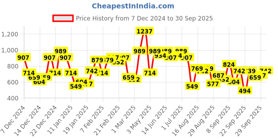 myntra.com The Indian Garage Co Men Round Neck Pullover the indian garage co Price History Graph from 7 Dec 2024 to 30 Sep 2025