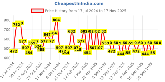 myntra.com The Indian Garage Co Men Rust Brown Solid Comfort Cotton Shirt the indian garage co Price History Graph from 17 Jul 2024 to 17 Nov 2025