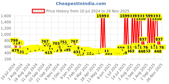 myntra.com The Indian Garage Co Men Rust Floral Printed Slim Fit Regular Shorts the indian garage co Price History Graph from 10 Jul 2024 to 26 Nov 2025