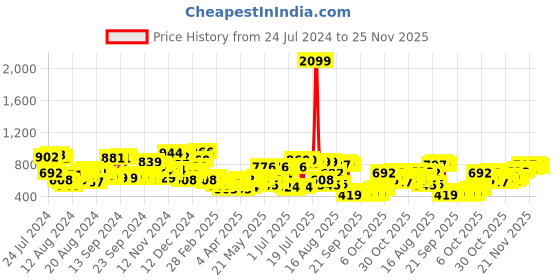 myntra.com The Indian Garage Co Men Rust Joggers Trousers the indian garage co Price History Graph from 24 Jul 2024 to 24 Nov 2025