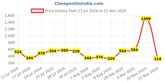 myntra.com The Indian Garage Co Men Rust Orange & Black Geometric Printed Shorts the indian garage co Price History Graph from 11 Jul 2024 to 21 Nov 2025