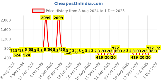 myntra.com The Indian Garage Co Men Rust Orange Printed Detail Layered Kurta the indian garage co Price History Graph from 8 Aug 2024 to 1 Dec 2025