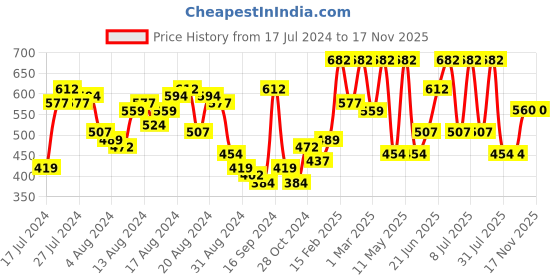 myntra.com The Indian Garage Co Men Rust Orange Solid Cotton Casual Shirt the indian garage co Price History Graph from 17 Jul 2024 to 16 Nov 2025