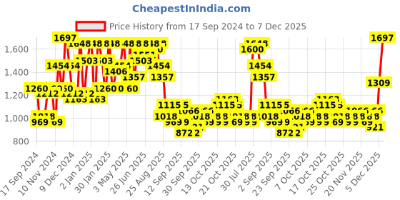 myntra.com The Indian Garage Co Men Rust Padded Jacket the indian garage co Price History Graph from 17 Sep 2024 to 7 Dec 2025