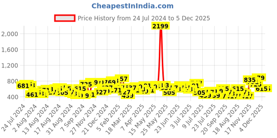 myntra.com The Indian Garage Co Men Rust Red & Black Checked Pure Cotton Casual Shirt the indian garage co Price History Graph from 24 Jul 2024 to 4 Dec 2025