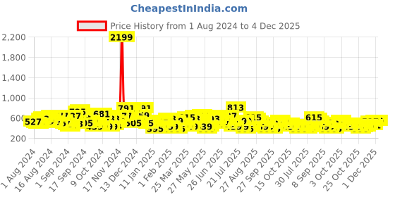myntra.com The Indian Garage Co Men Rust Red Melange Effect Slim Fit Trousers the indian garage co Price History Graph from 1 Aug 2024 to 4 Dec 2025