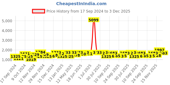 myntra.com The Indian Garage Co Men Rust Red Solid Padded Jacket the indian garage co Price History Graph from 17 Sep 2024 to 3 Dec 2025