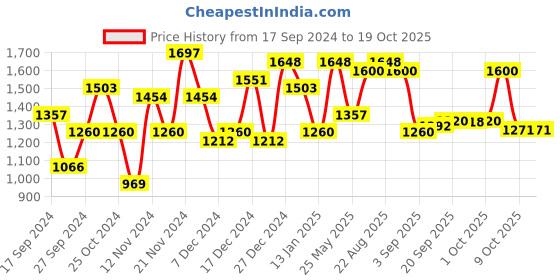 myntra.com The Indian Garage Co Men Rust Red Tailored Jacket the indian garage co Price History Graph from 17 Sep 2024 to 17 Oct 2025