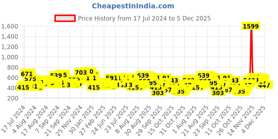myntra.com The Indian Garage Co Men Rust Slim Fit Chino Shorts the indian garage co Price History Graph from 17 Jul 2024 to 5 Dec 2025