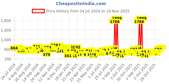 myntra.com The Indian Garage Co Men Rust Slim Fit Regular Trousers Regular Trousers the indian garage co Price History Graph from 24 Jul 2024 to 19 Nov 2025