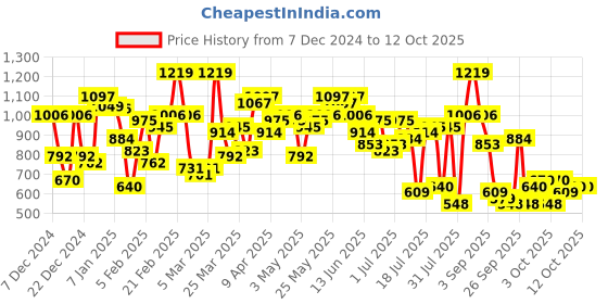myntra.com The Indian Garage Co Men Self Design Pullover the indian garage co Price History Graph from 7 Dec 2024 to 11 Oct 2025