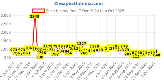 myntra.com The Indian Garage Co Men Self Design Pullover Sweater the indian garage co Price History Graph from 7 Dec 2024 to 4 Oct 2025