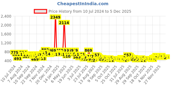 myntra.com The Indian Garage Co Men Self Design Slim Fit Joggers the indian garage co Price History Graph from 10 Jul 2024 to 4 Dec 2025