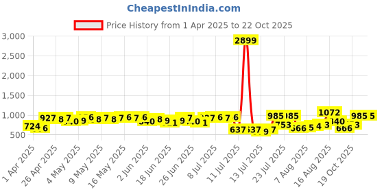 myntra.com the indian garage co The Indian Garage Co. Men Self Design Textured Cargo Joggers the indian garage co Price History Graph from 1 Apr 2025 to 22 Oct 2025