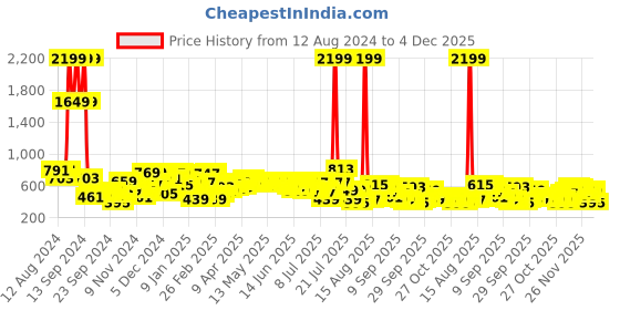 myntra.com The Indian Garage Co Men Shorts the indian garage co Price History Graph from 12 Aug 2024 to 4 Dec 2025