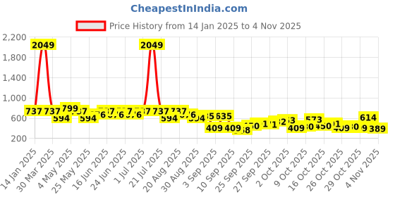myntra.com The Indian Garage Co Men Shorts the indian garage co Price History Graph from 14 Jan 2025 to 31 Oct 2025