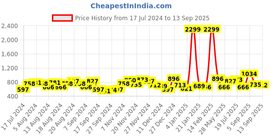 myntra.com The Indian Garage Co Men Skinny Fit Heavy Fade Stretchable Jeans the indian garage co Price History Graph from 17 Jul 2024 to 13 Sep 2025