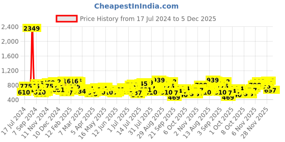 myntra.com The Indian Garage Co Men Skinny Fit Light Fade Stretchable Jeans the indian garage co Price History Graph from 17 Jul 2024 to 5 Dec 2025