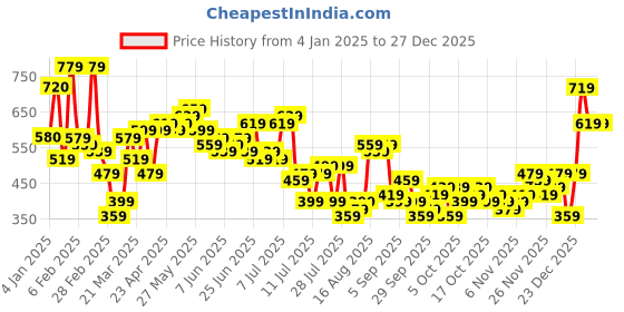myntra.com The Indian Garage Co Men Slim Fit Checked Casual Cotton Shirt the indian garage co Price History Graph from 4 Jan 2025 to 26 Dec 2025