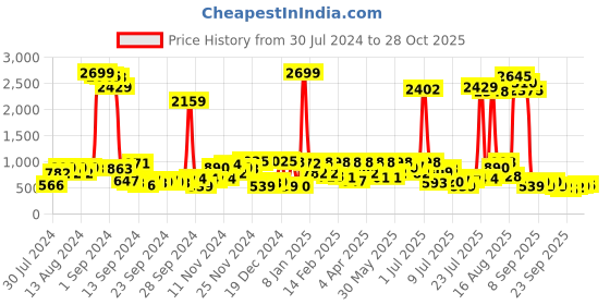 myntra.com The Indian Garage Co Men Slim Fit Chinos the indian garage co Price History Graph from 30 Jul 2024 to 28 Oct 2025