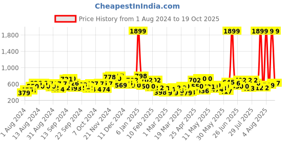 myntra.com The Indian Garage Co Men Slim Fit Chinos the indian garage co Price History Graph from 1 Aug 2024 to 19 Oct 2025