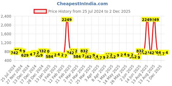 myntra.com The Indian Garage Co Men Slim Fit Chinos Trousers the indian garage co Price History Graph from 25 Jul 2024 to 2 Dec 2025