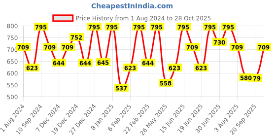 myntra.com The Indian Garage Co Men Slim Fit Chinos Trousers the indian garage co Price History Graph from 1 Aug 2024 to 28 Oct 2025