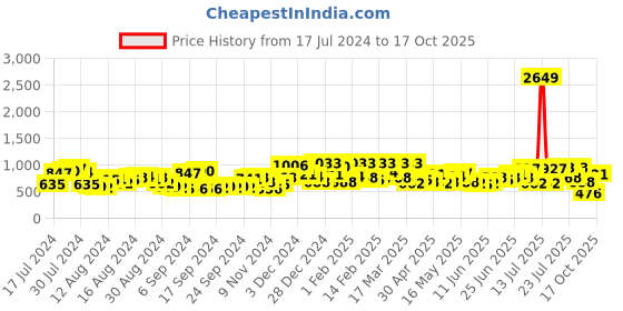 myntra.com The Indian Garage Co Men Slim Fit Clean Look Heavy Fade Stretchable Jeans the indian garage co Price History Graph from 17 Jul 2024 to 17 Oct 2025
