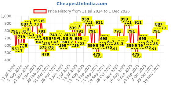 myntra.com The Indian Garage Co Men Slim Fit Clean Look Stretchable Jeans the indian garage co Price History Graph from 11 Jul 2024 to 1 Dec 2025