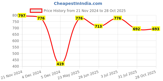 myntra.com The Indian Garage Co Men Slim Fit Cotton Trousers the indian garage co Price History Graph from 21 Nov 2024 to 28 Oct 2025