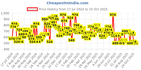 myntra.com The Indian Garage Co Men Slim Fit Heavy Fade Stretchable Jeans the indian garage co Price History Graph from 17 Jul 2024 to 24 Oct 2025